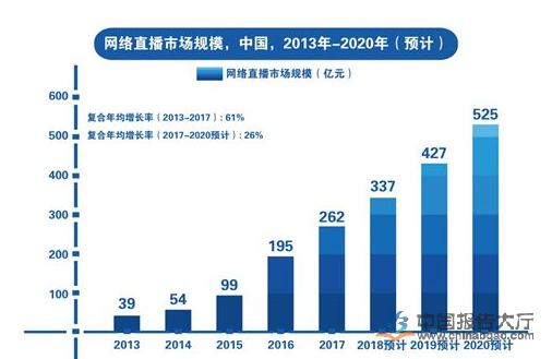 网络直播资讯