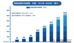 网络直播行业继续降温 直播技术成平台重要竞争力
