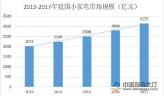 逆势增长 小家电产业迎来商业蓝海