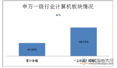 计算机板块回调 云视频等细分领域受青睐