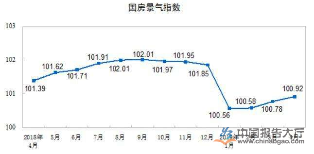 短期内一二线城市房价涨速将进一步减缓 短期内一二线城市房价涨速将进一步减缓