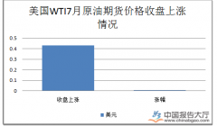 洪水影响美国原油运输 美油持稳于59关口上方