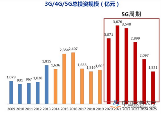 5G资讯 5G资讯