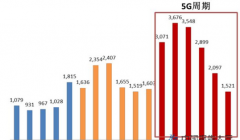 5G时代引发大规模换机潮 5G手机2020年有望降价