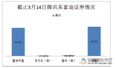 腾讯系富途证券上市 互联网券商仍面临靠天吃饭困局