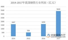 工业企业利润下降 钢铁等行业有所好转