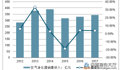 空气净化器市场零售额下滑 厂商进入新一轮调整