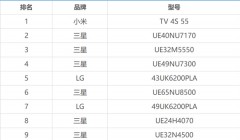 小米电视登顶俄罗斯销售榜 三星LG如何应对竞争？