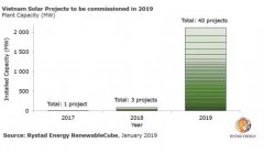 两个月抢装超4GW 越南新增装机量有望超过澳大利亚