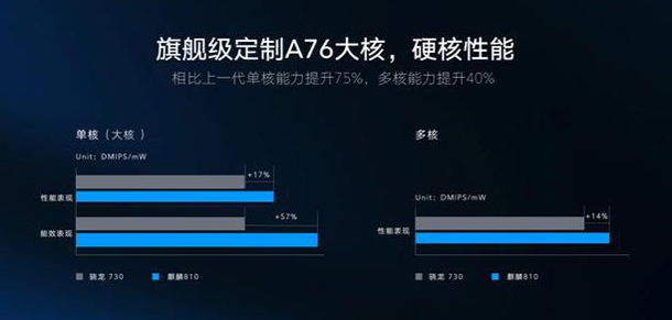 华为麒麟810详解：历时3年研发上千人参与，自研NPU性能登顶