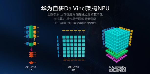 华为麒麟810详解：历时3年研发上千人参与，自研NPU性能登顶