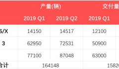 实拍：两千多工人展示中国速度 特斯拉上海超级工厂进展如何？