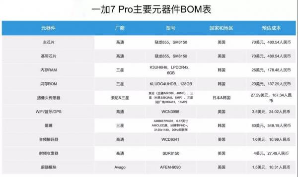eWisetech：一加7 Pro的90Hz三星流体屏占成本四分之一