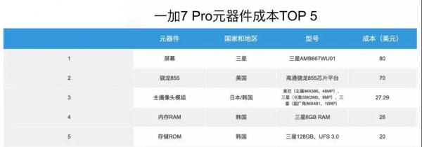 eWisetech：一加7 Pro的90Hz三星流体屏占成本四分之一