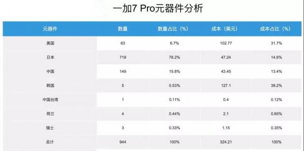 eWisetech：一加7 Pro的90Hz三星流体屏占成本四分之一