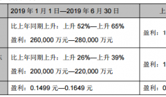 TCL集团预估2019年上半年净利增长52～65% LED显示行业进一步加剧