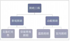 LED照明行业发展的影响因素分析