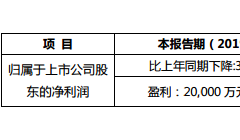 锐科激光上半年预计盈利2-2.5亿元 同比下降3%-22%