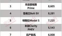 美国上半年新能源车销量榜出炉，特斯拉Model 3销量破6万辆！