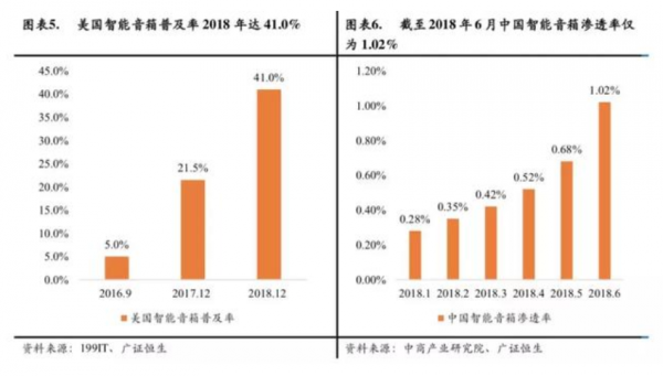 当智能音箱成为家居产业「卖水者」 当智能音箱成为家居产业「卖水者」