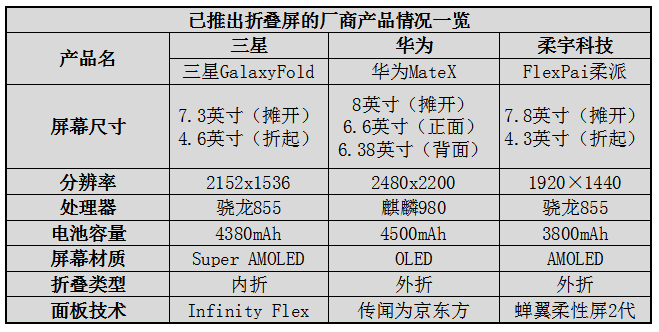 三星折叠屏卷土重来：为抢先华为，这次还会掉链子吗？