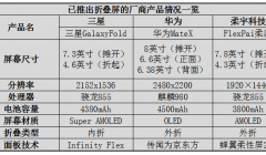 三星折叠屏卷土重来：为抢先华为，这次还会掉链子吗？